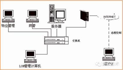 揭秘綠色建筑領域18項高科技建筑智能化控制設備